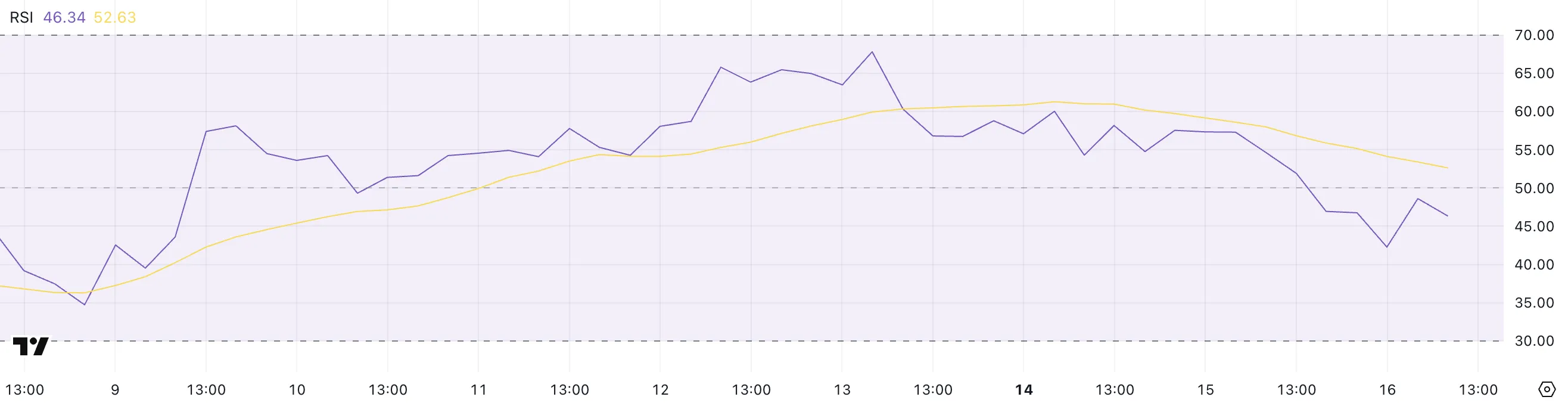 XRP RSI.