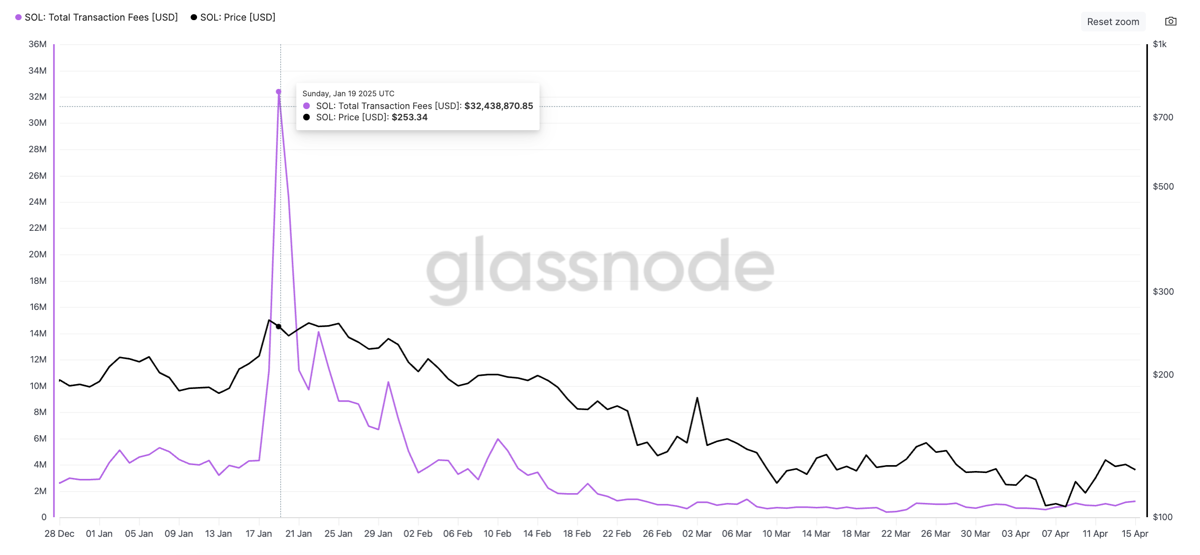 SOL Total Transaction Fees.