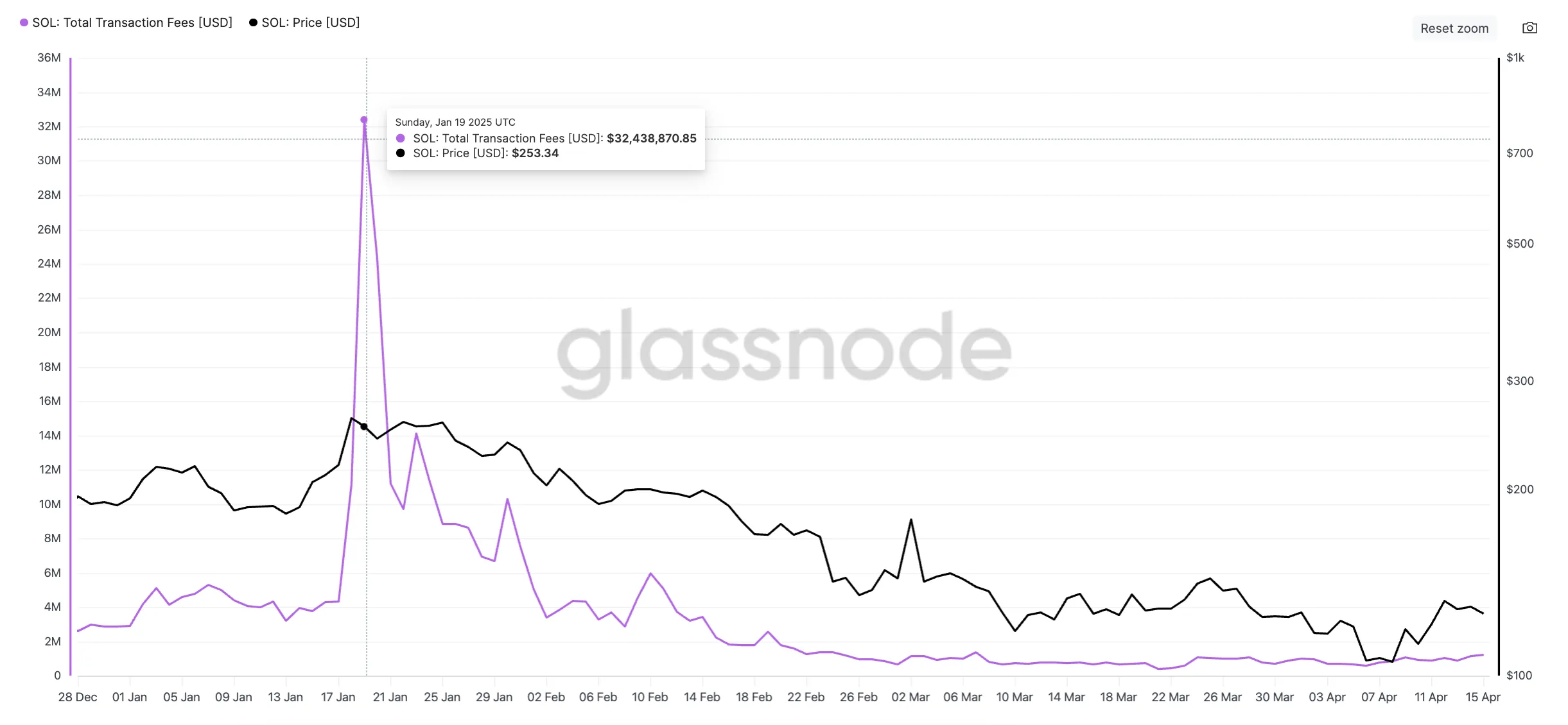 SOL Total Transaction Fees.