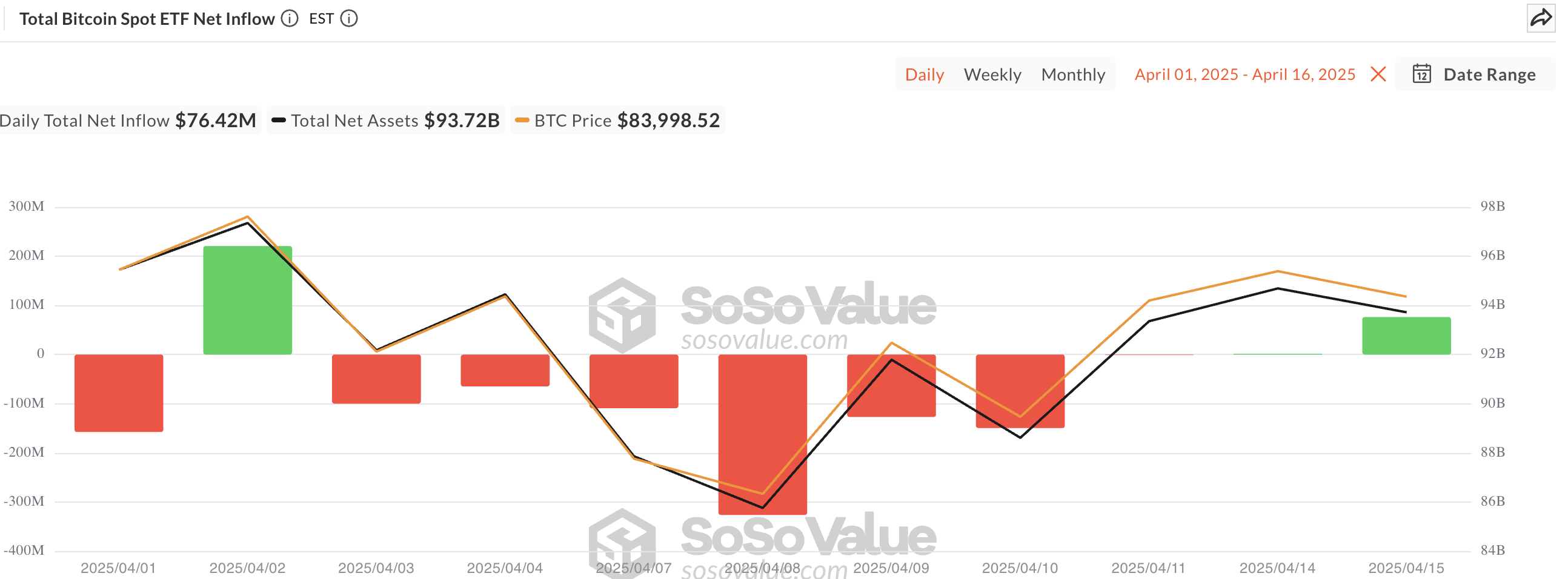 Dòng tiền ETF Bitcoin giao ngay