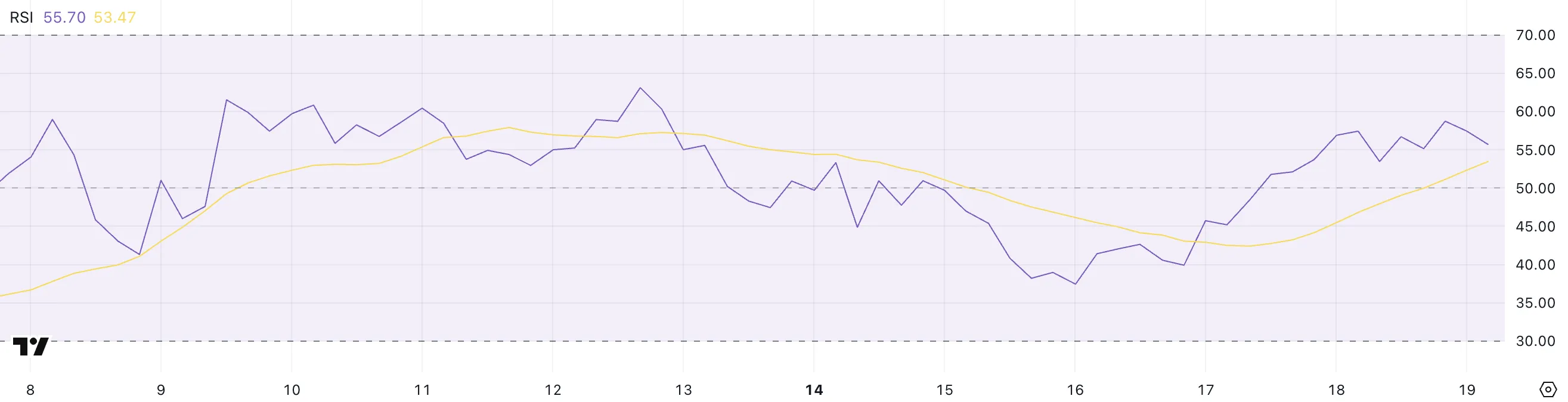 HBAR RSI.