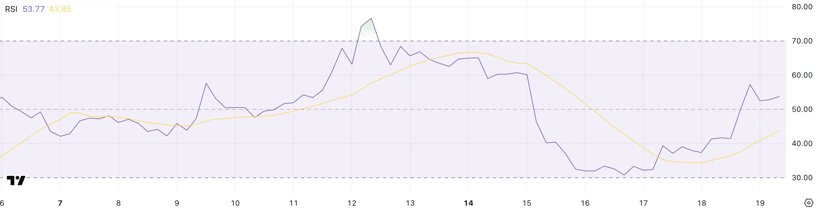 PI RSI.