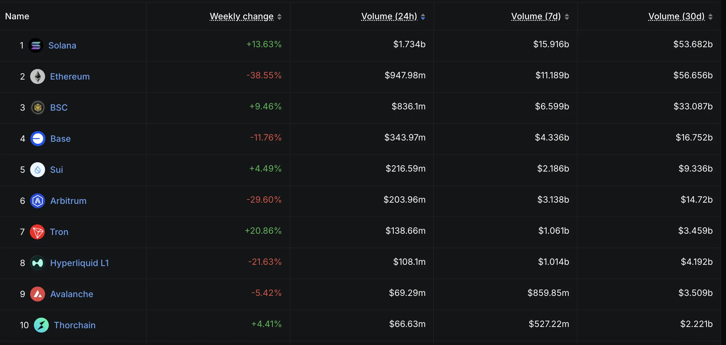 Chains Sorted By DEX Volume In The Last 24 Hours.