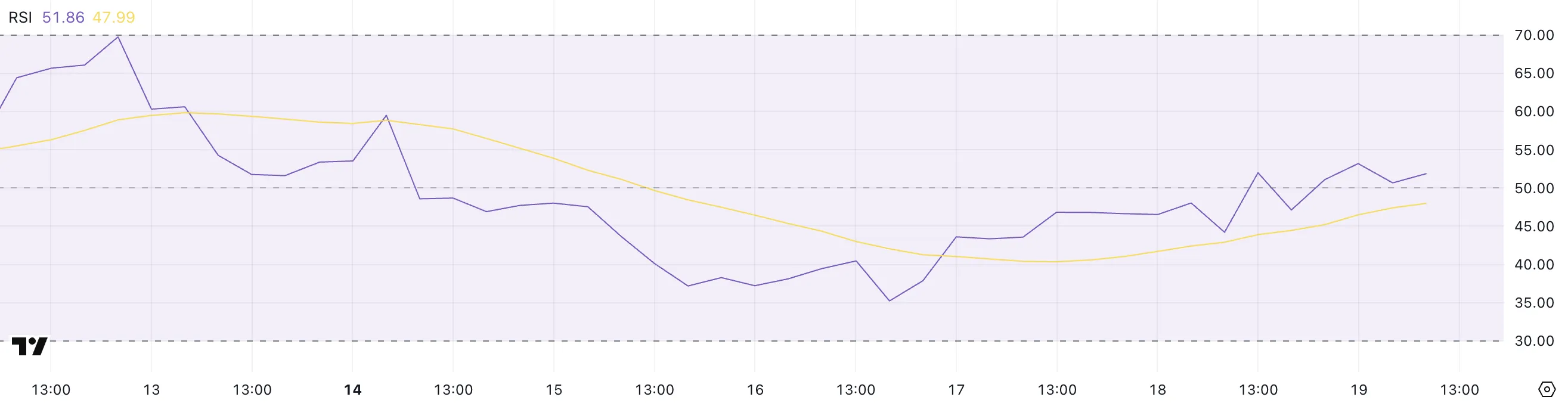 SUI RSI.