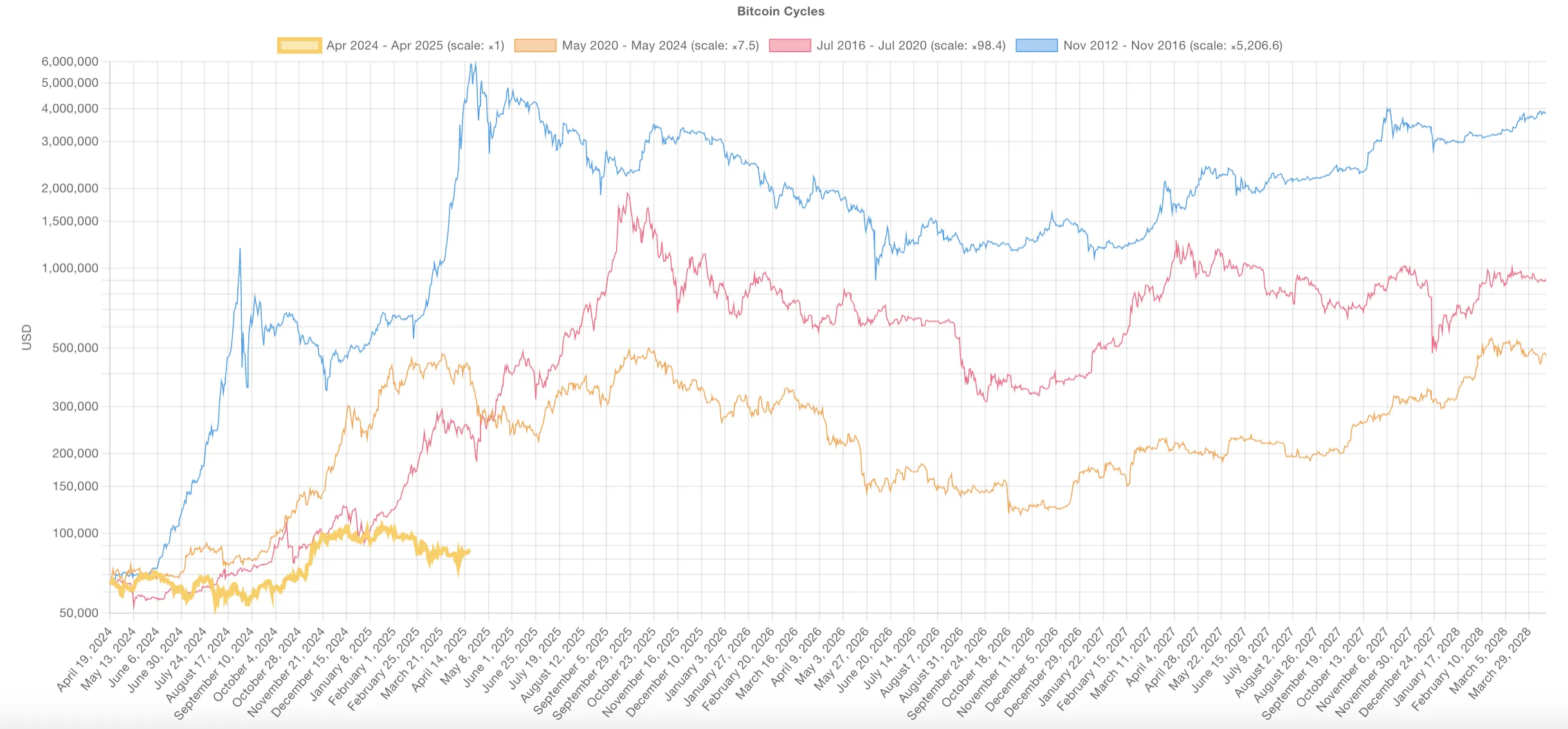 So sánh các chu kỳ Bitcoin.