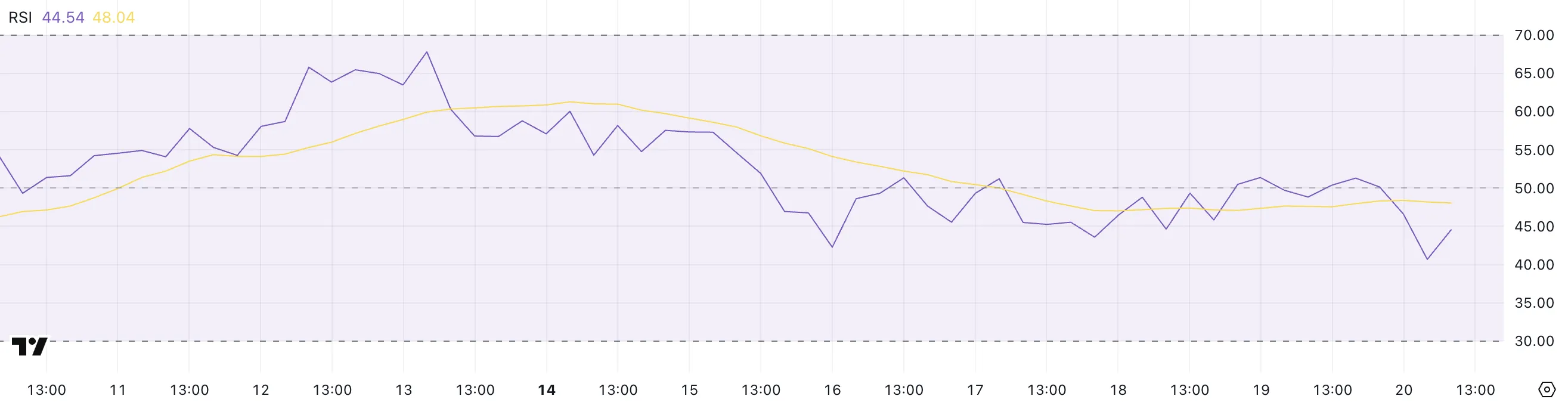 XRP RSI.