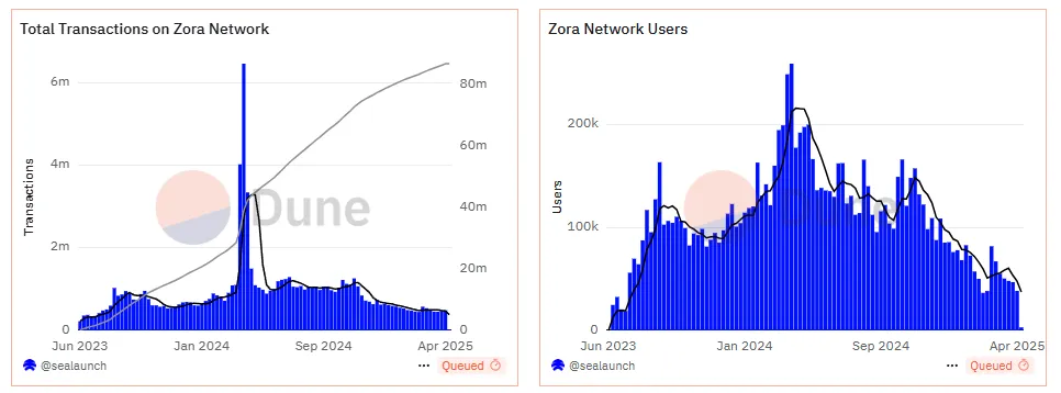 Total Transactions And Active Users on Zora Network. Source: Dune
