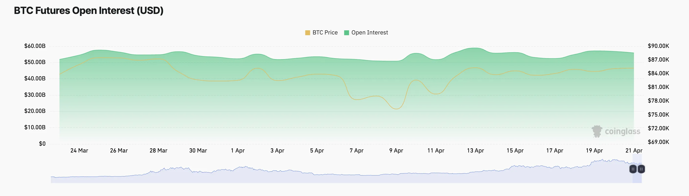 BTC Futures Open Interest.