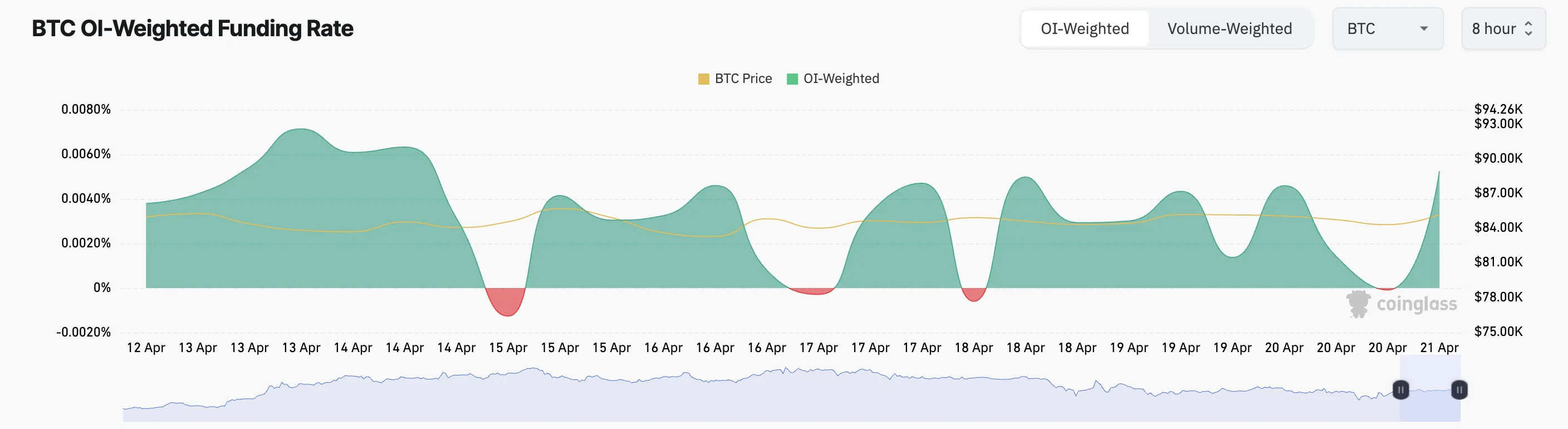 BTC Funding Rate