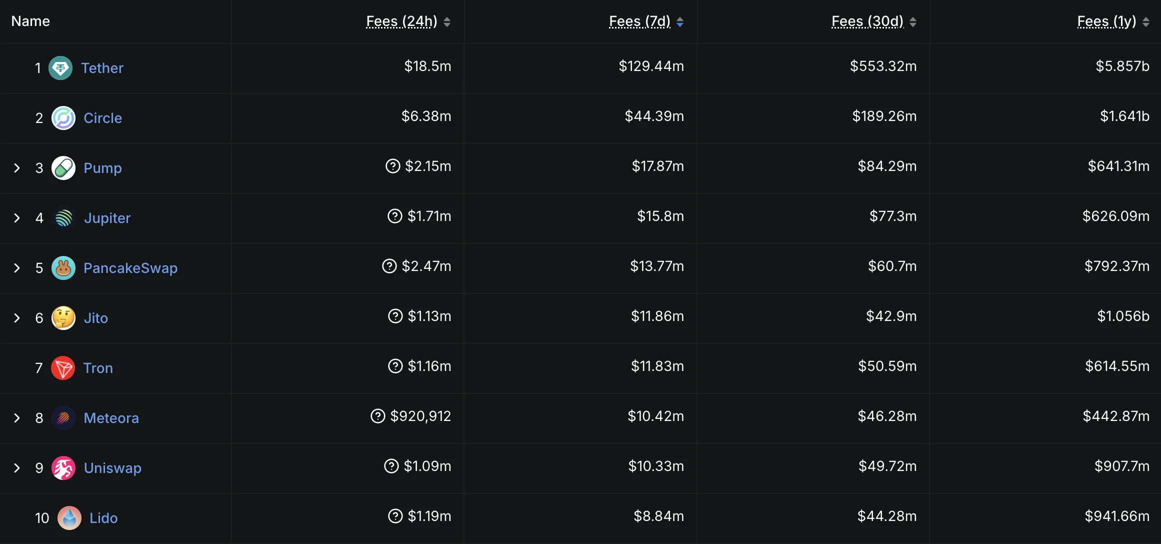 Protocols and Chains Fees.
