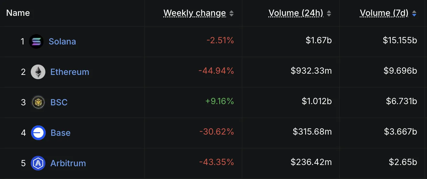 DEX Volume by Chain.