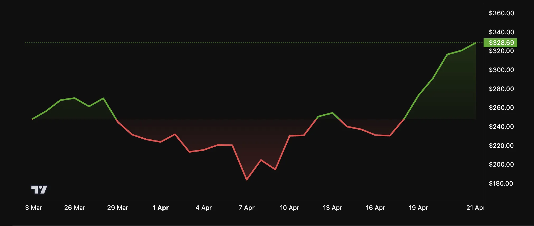 TAO Price Performance