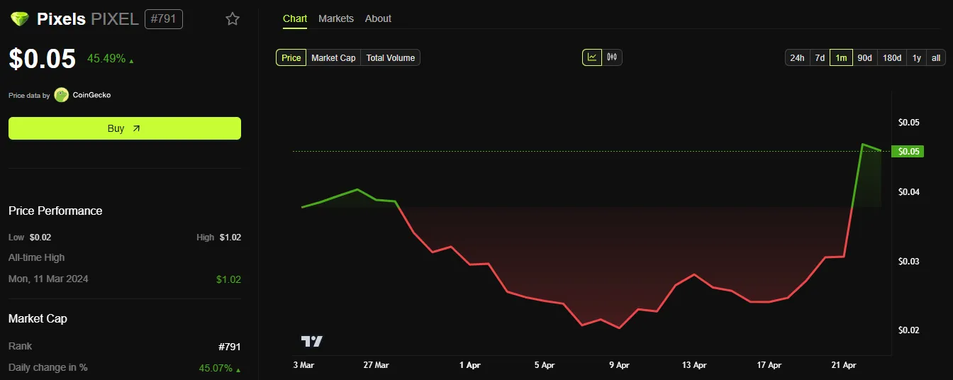 Pixels (PIXEL) Price Performance. Source: BeInCrypto.