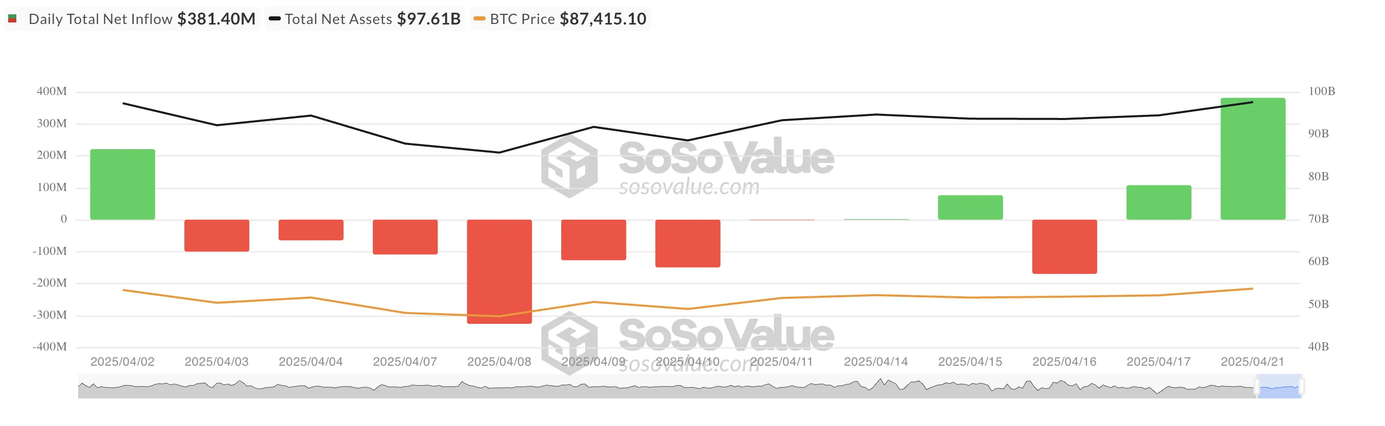 Tổng dòng tiền ròng Bitcoin Spot ETF