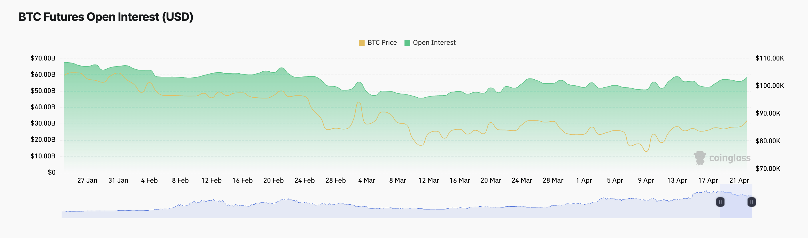 Lãi suất mở tương lai BTC
