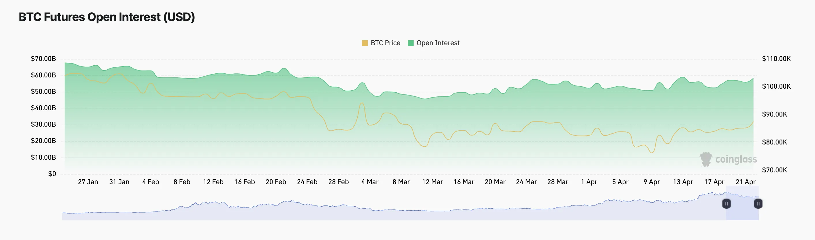 Lãi suất mở tương lai BTC