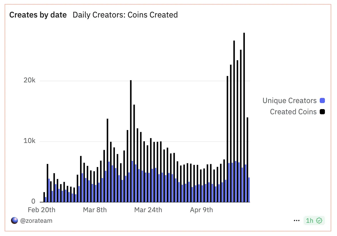 Coins Created and Unique Creators Per Day.