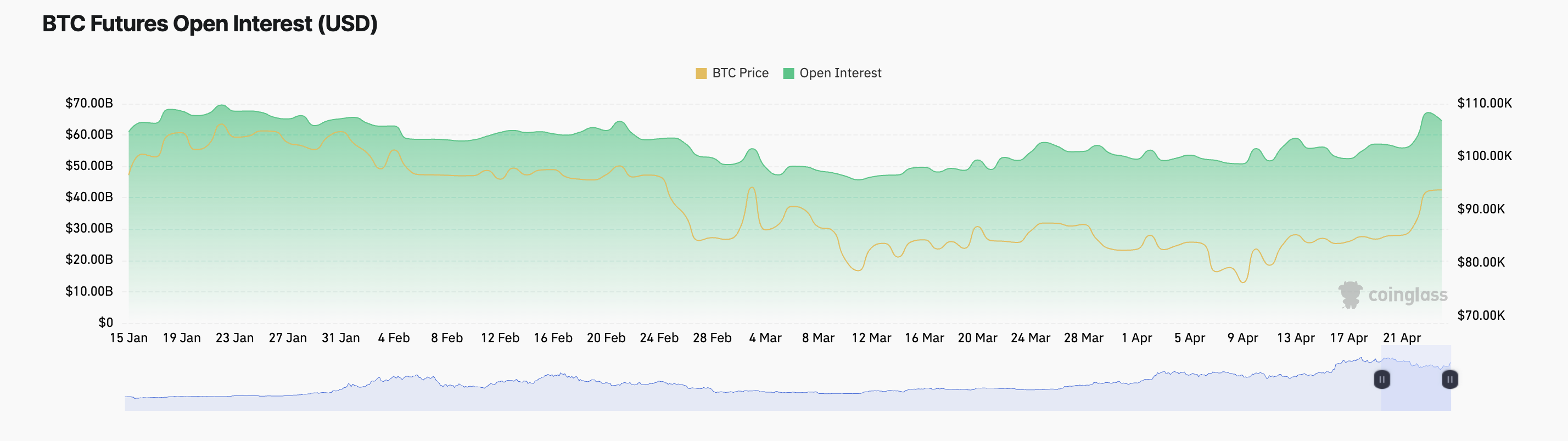Lãi suất mở của hợp đồng tương lai BTC.
