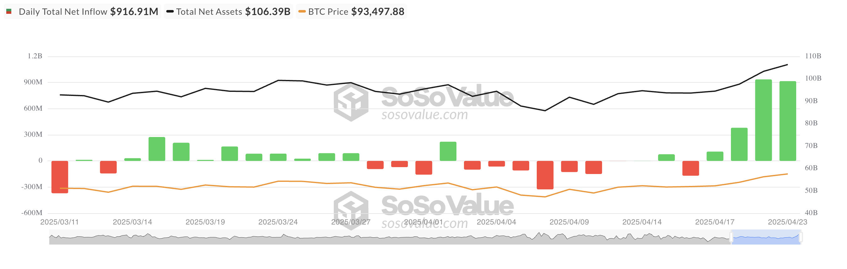 Tổng dòng vốn ròng của Bitcoin Spot ETF