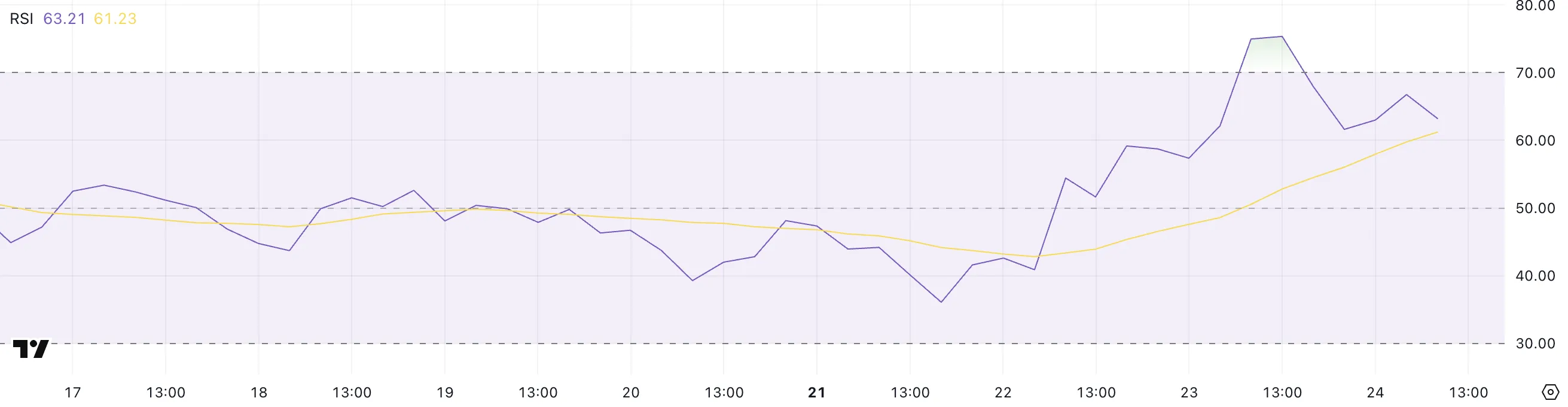 XCN RSI.