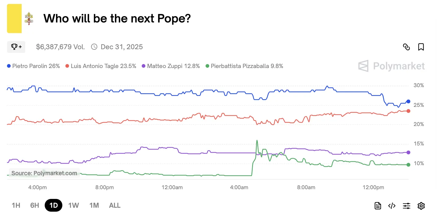 Who Will Be the Next Pope Polymarket