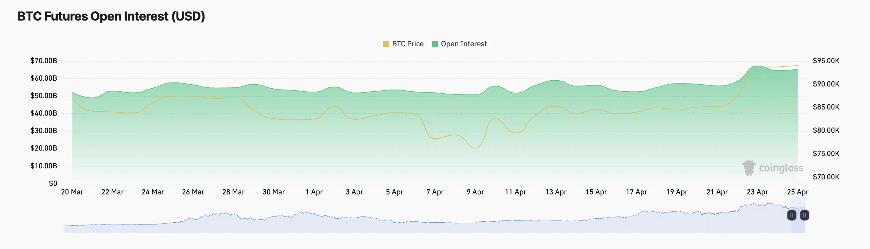Lãi suất mở hợp đồng tương lai BTC.
