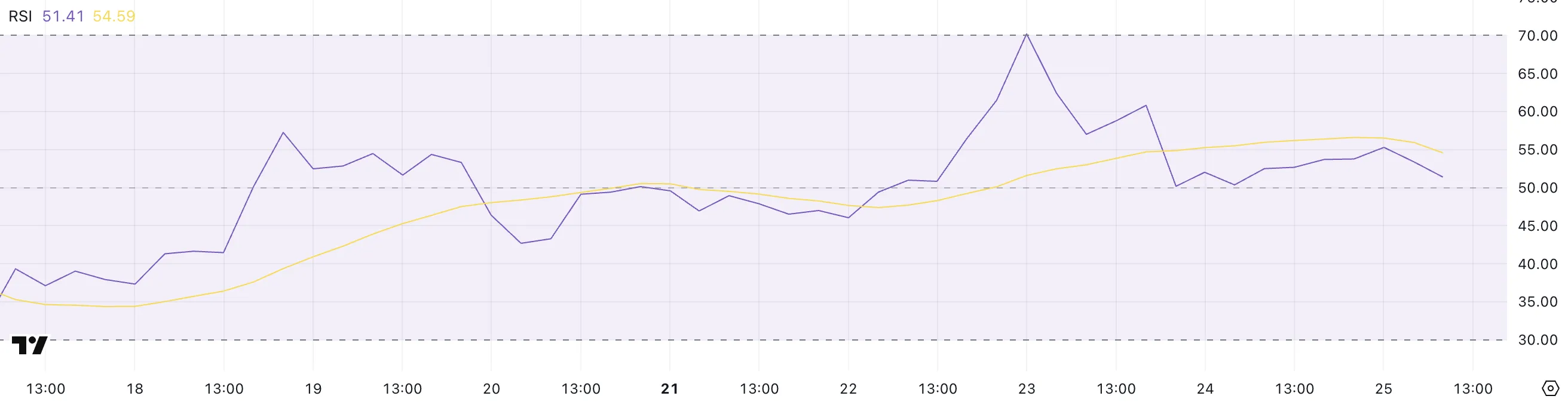 PI RSI.
