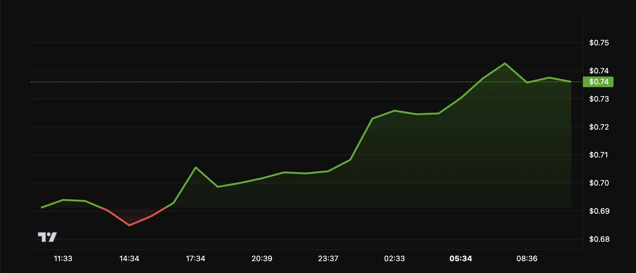MNT Price Performance