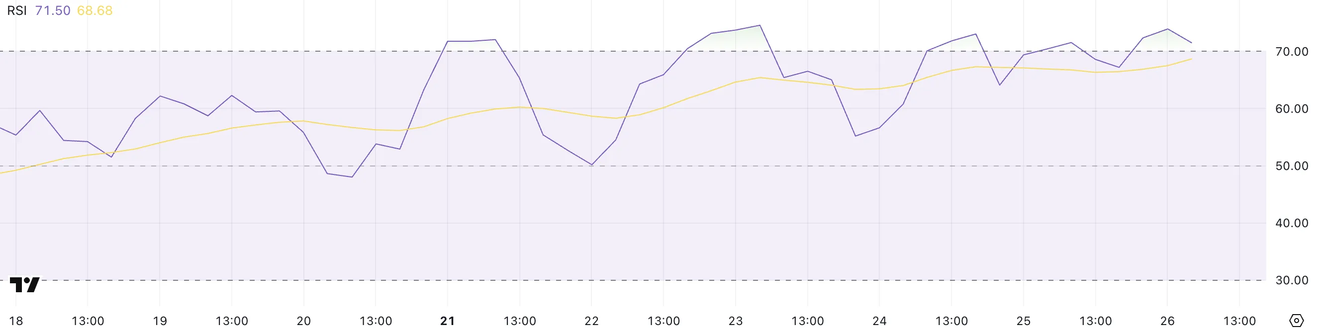 XLM RSI.