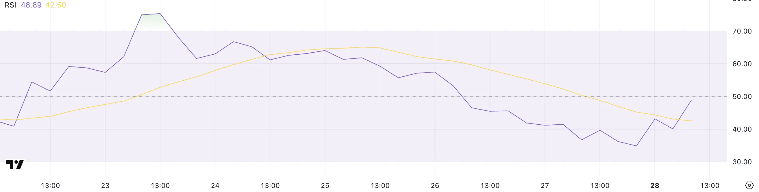 XCN RSI.