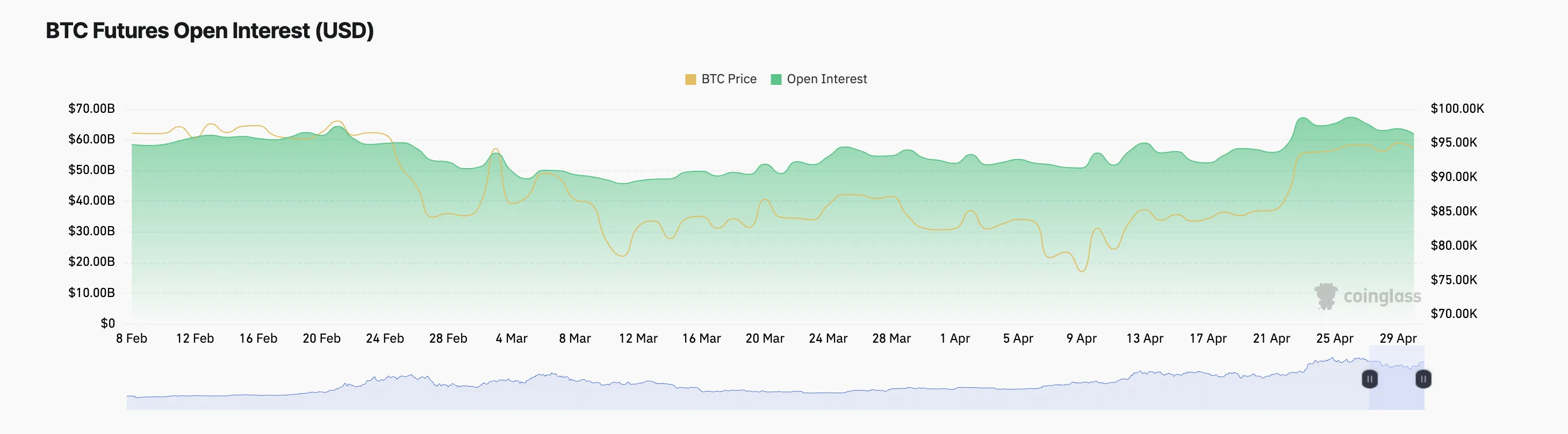 Lãi suất mở hợp đồng tương lai BTC.