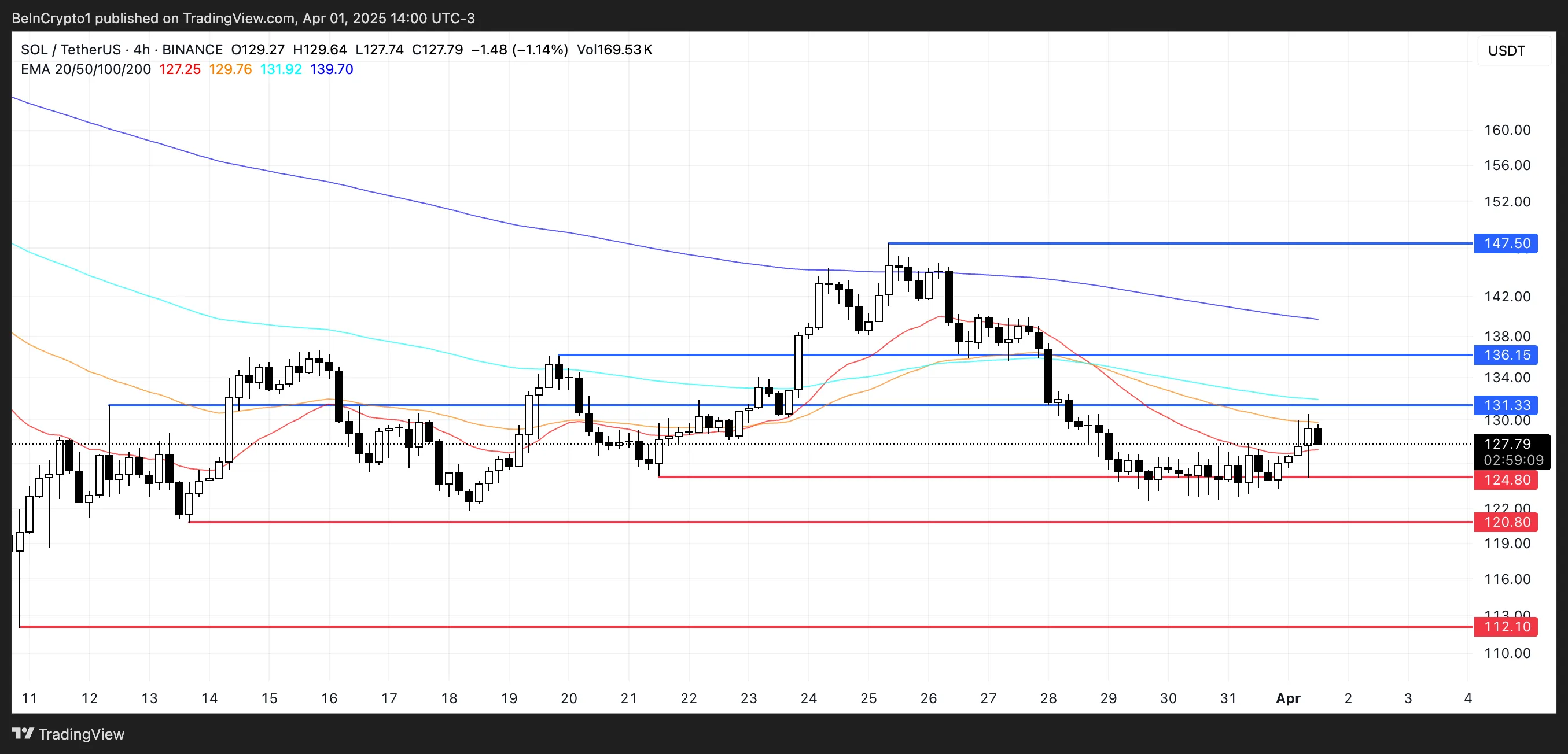 SOL Price Analysis.