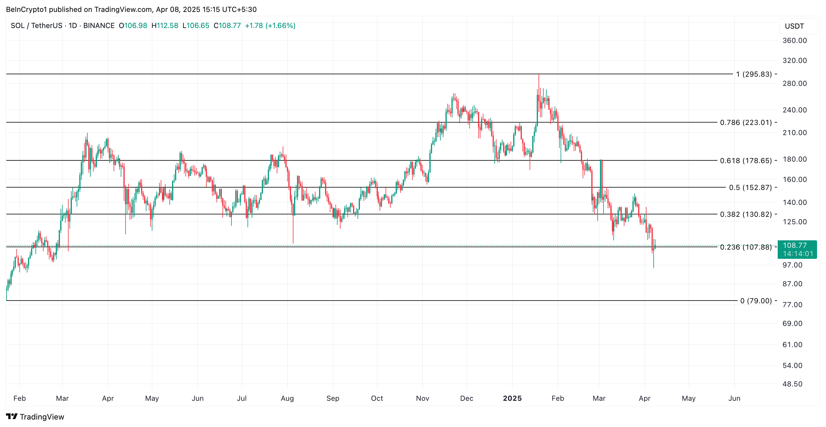 SOL Price Analysis.