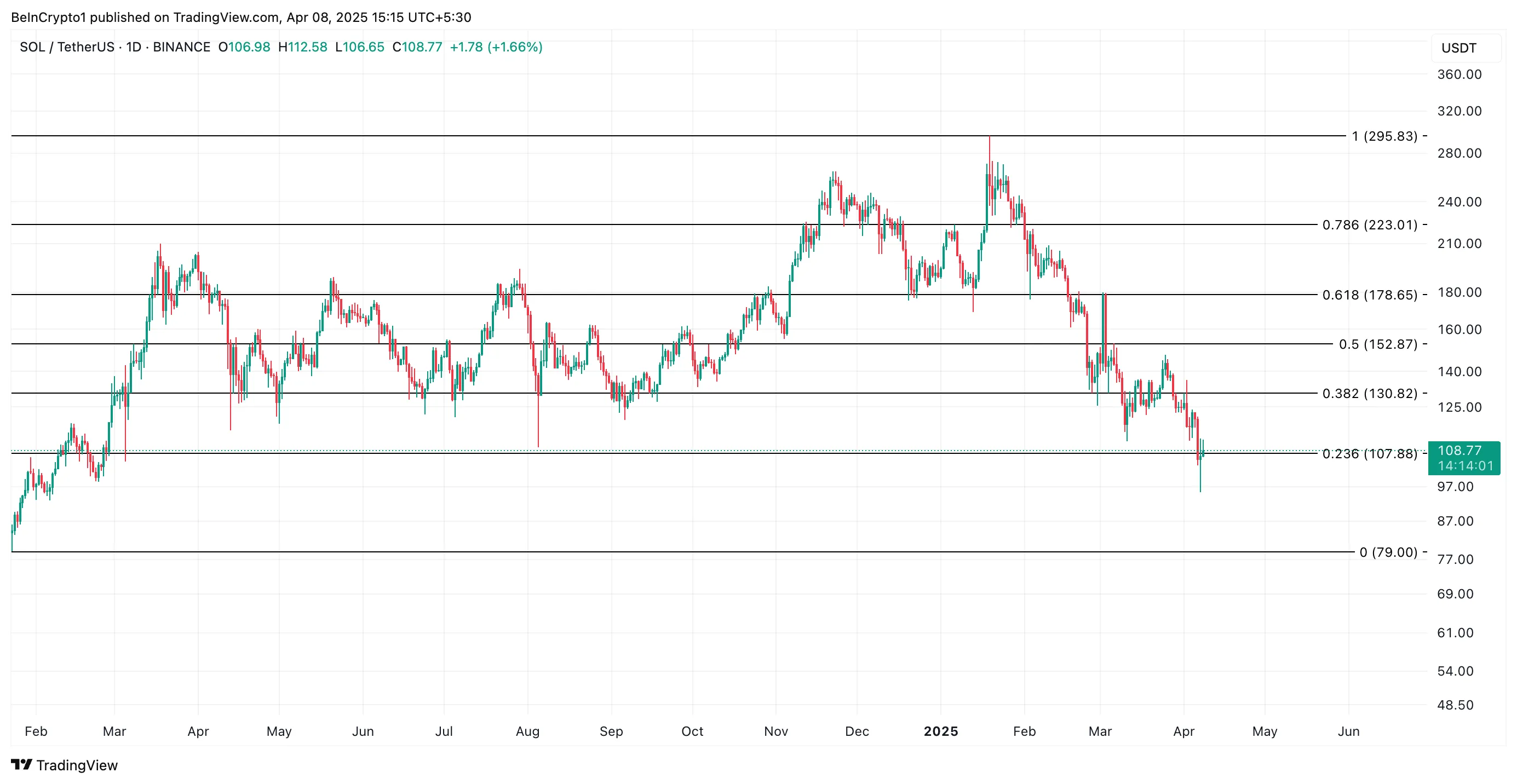 SOL Price Analysis.