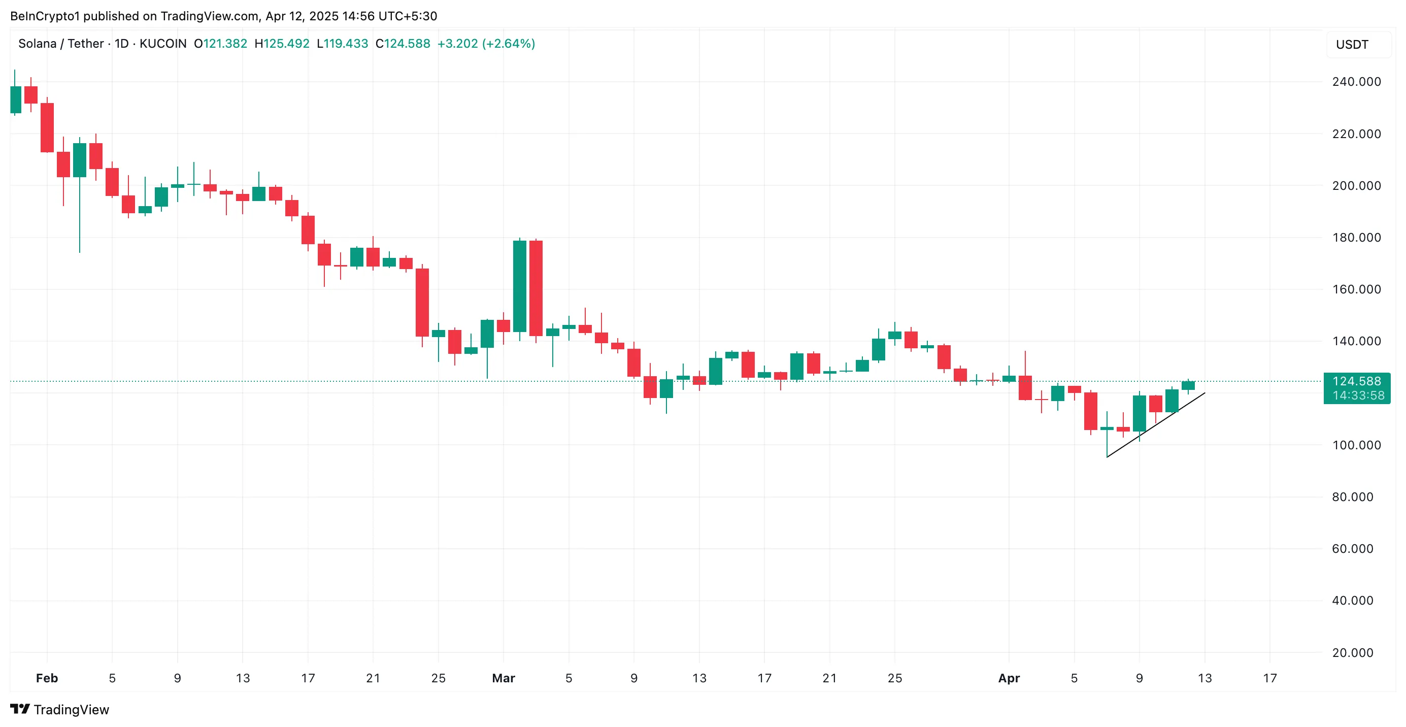 Solana Ascending Trend Line.