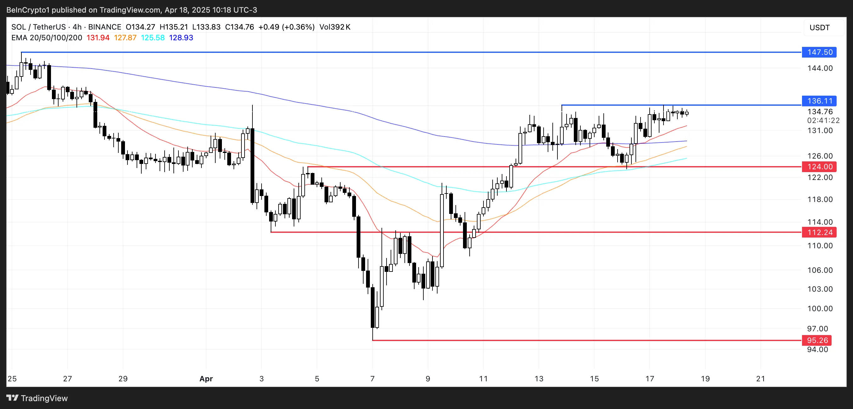 SOL Price Analysis.
