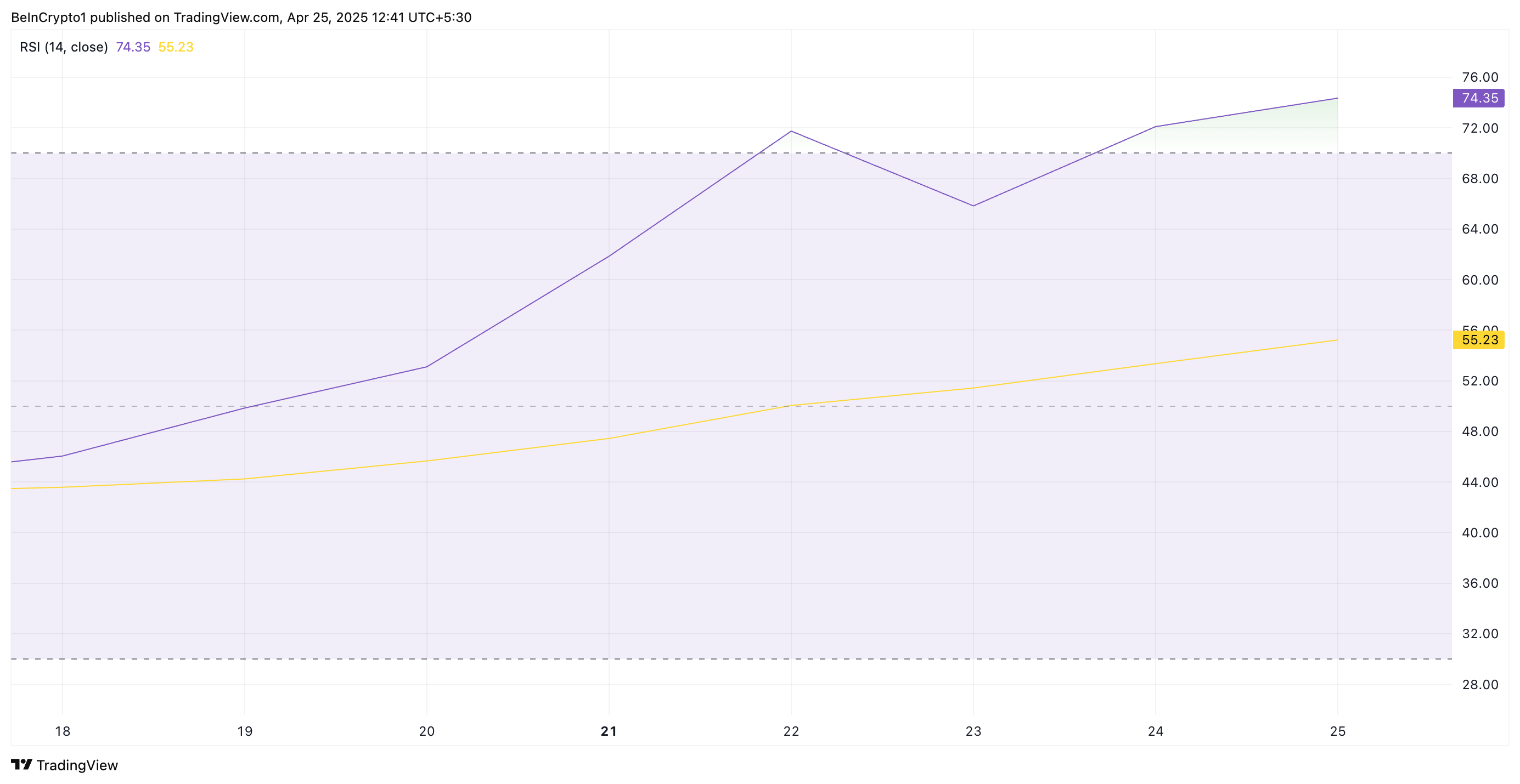 RSI của STX.