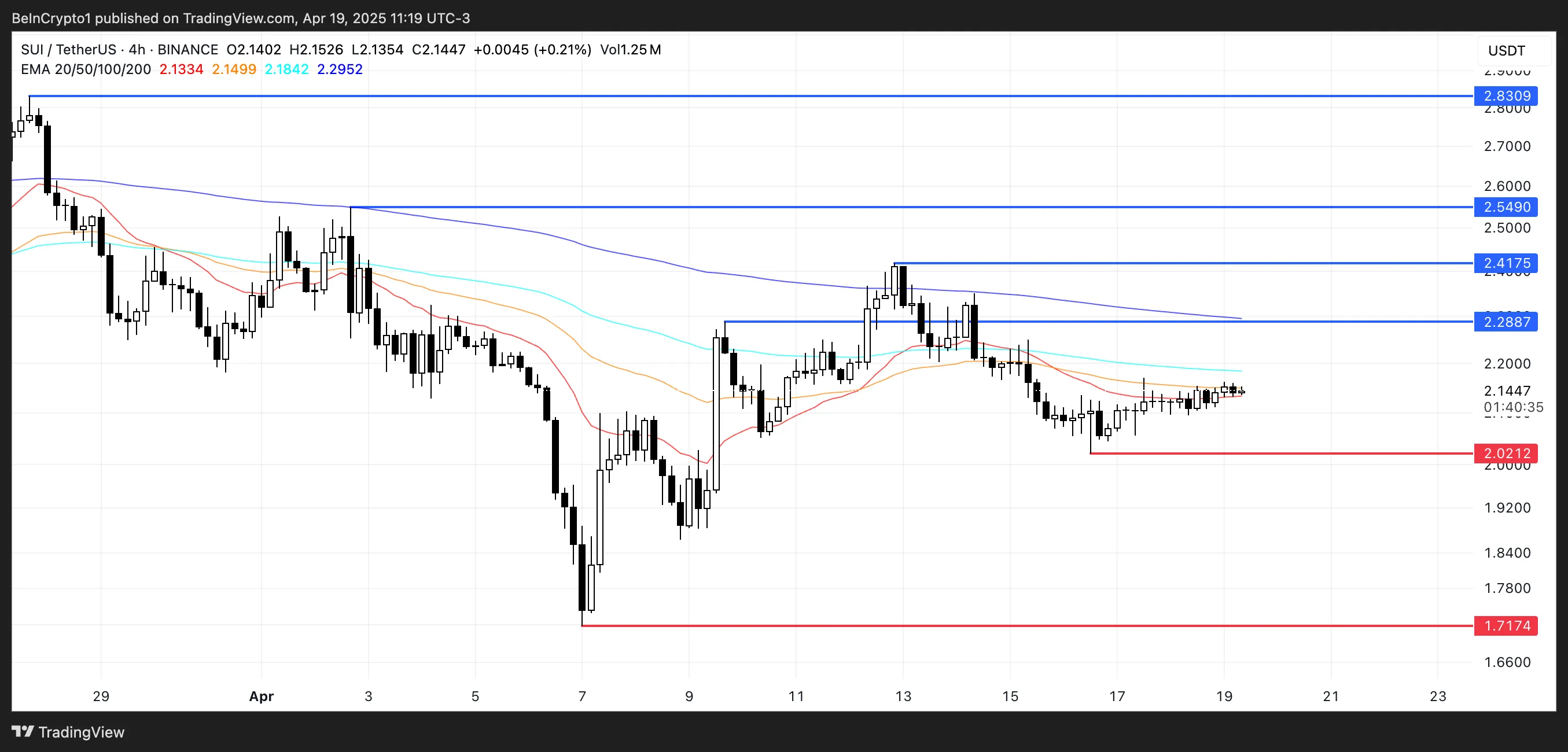 SUI Price Analysis.