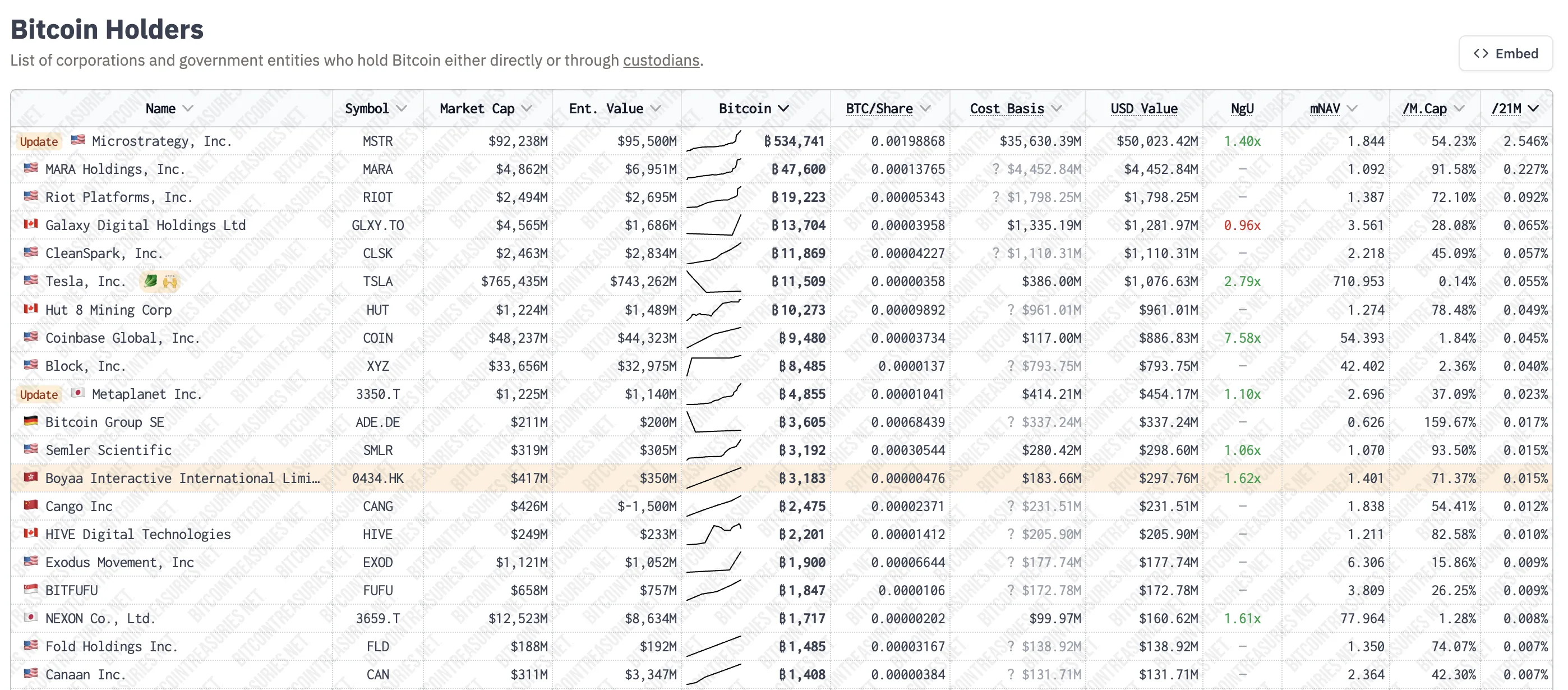 Tesla's BTC Holdings. Source: Bitcointreasuries.net.