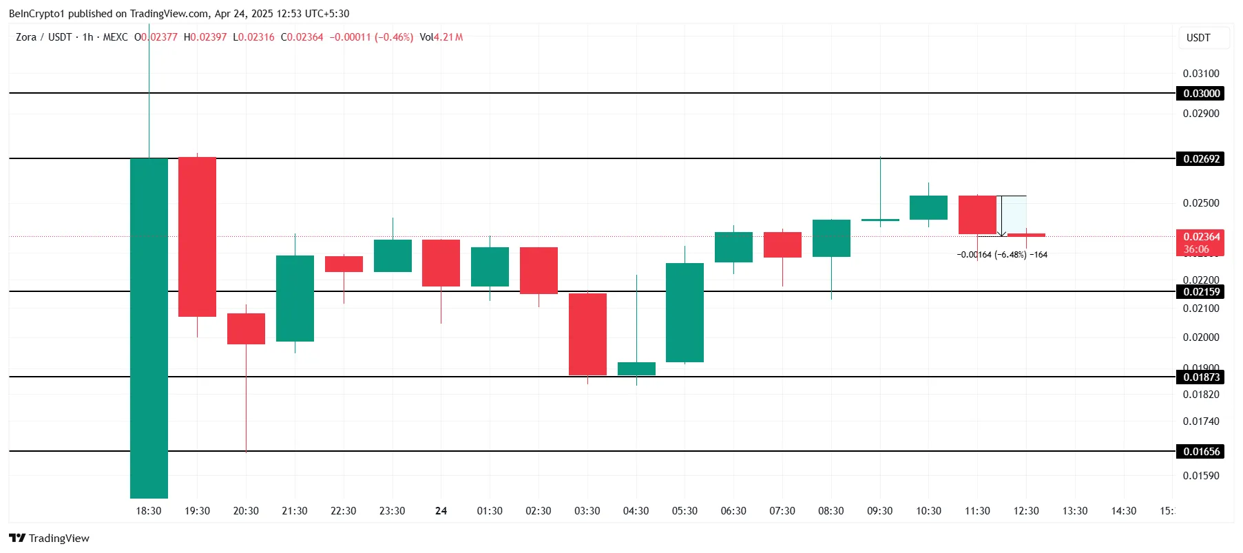 ZORA Price Analysis.