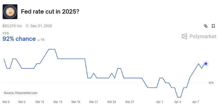 Fed rate cut bets