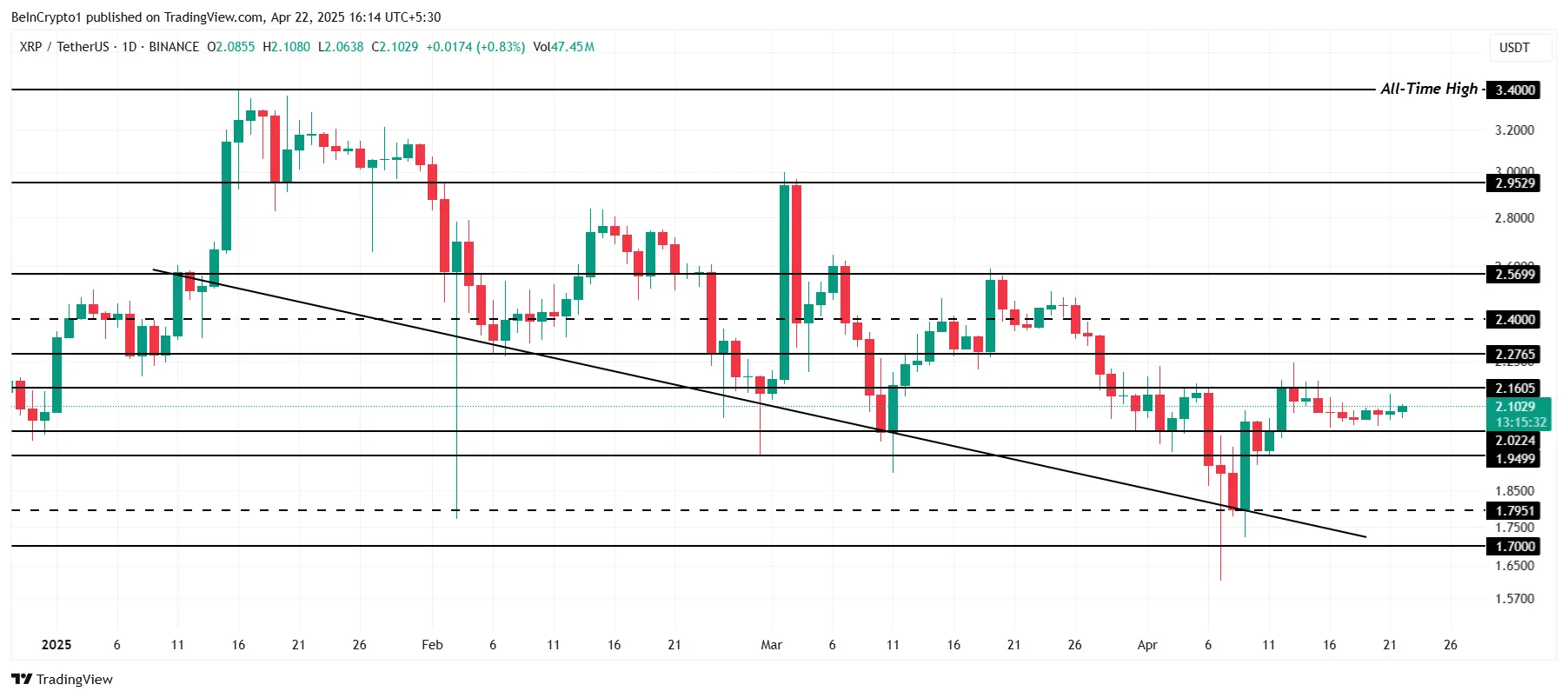XRP Price Analysis.