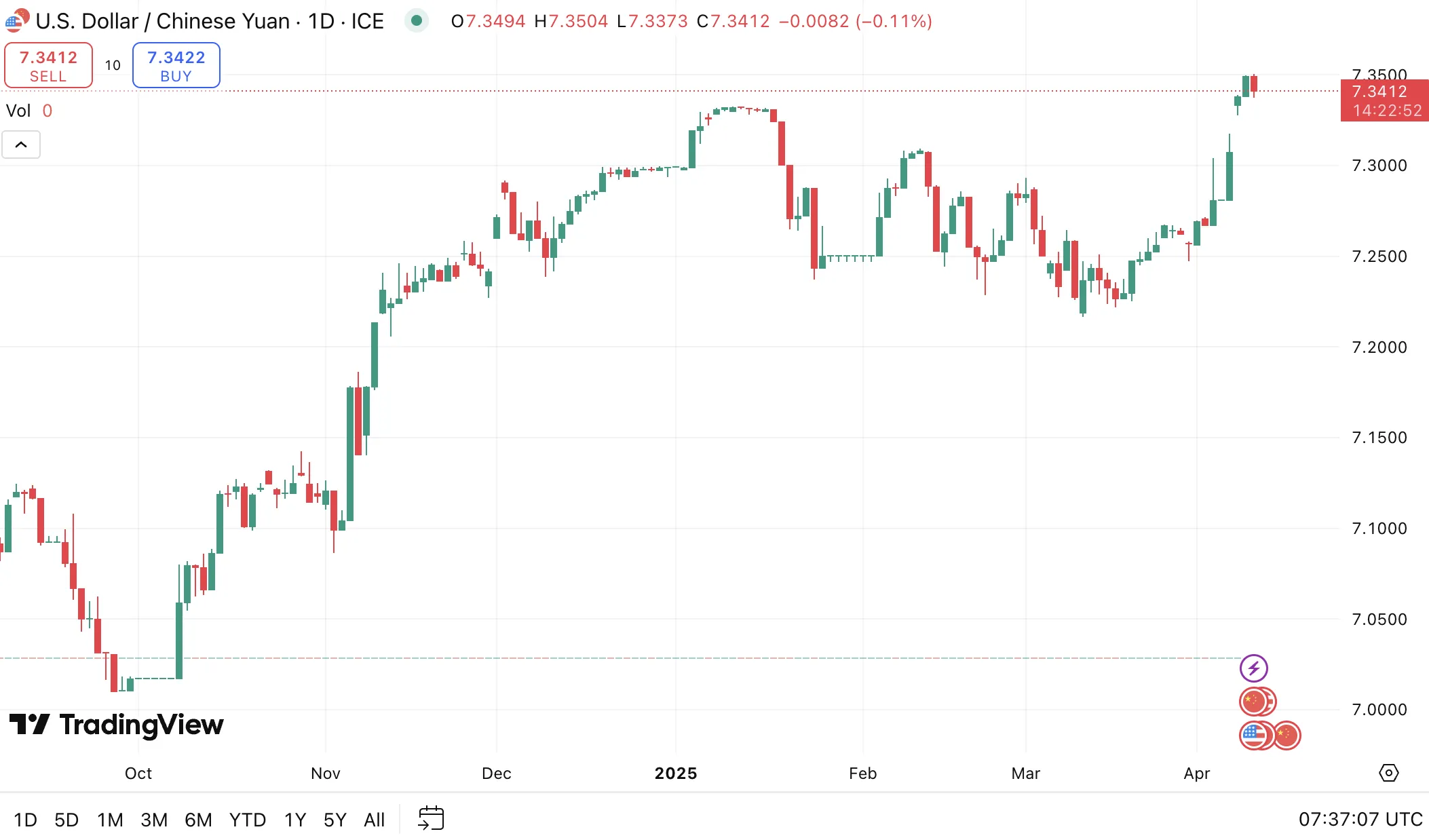 Tỷ giá USD/CNY. Nguồn: TradingView