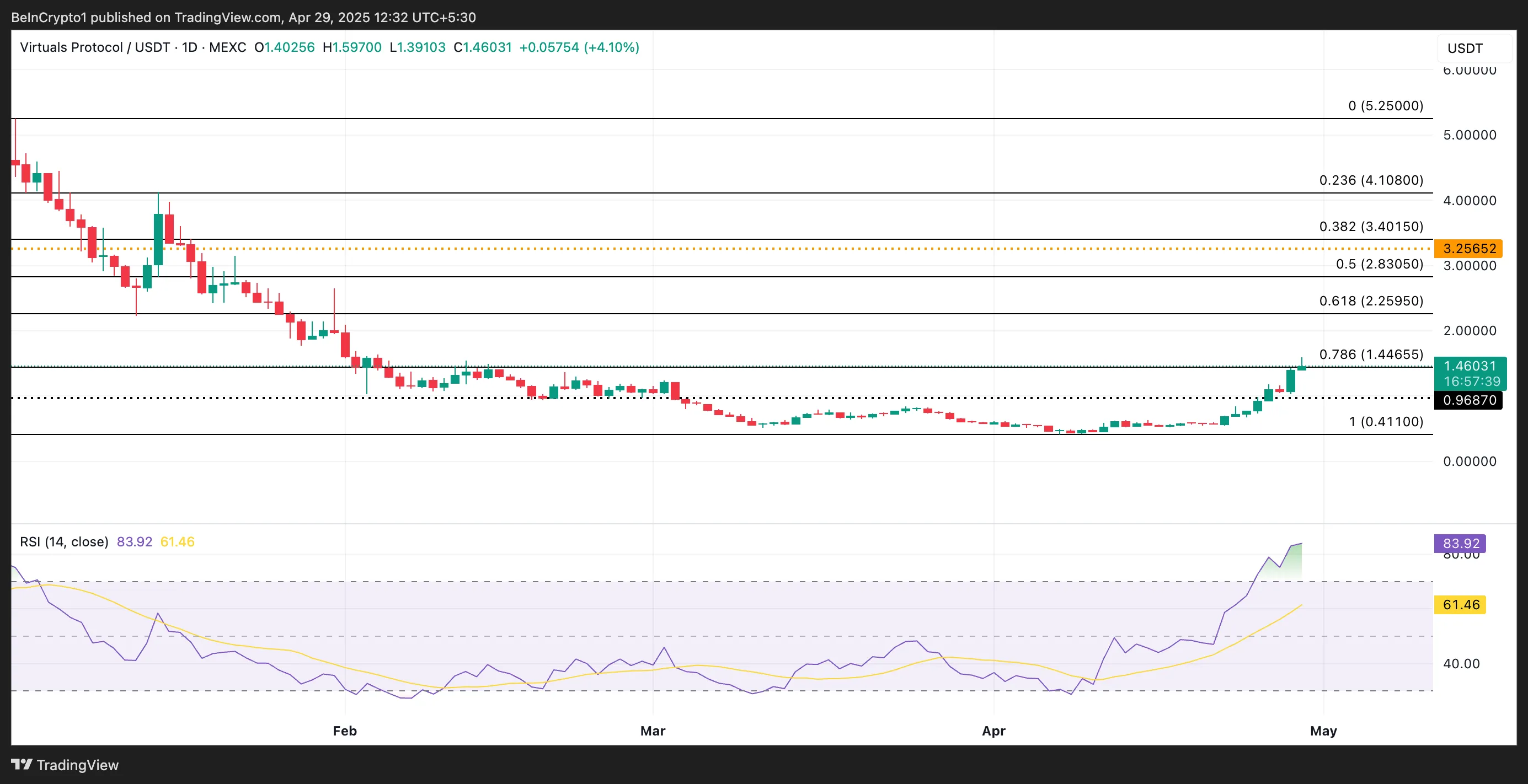 VIRTUAL Price Analysis
