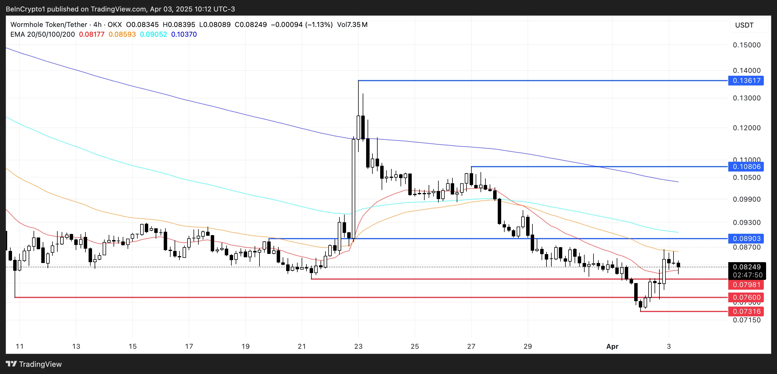 W Price Analysis.