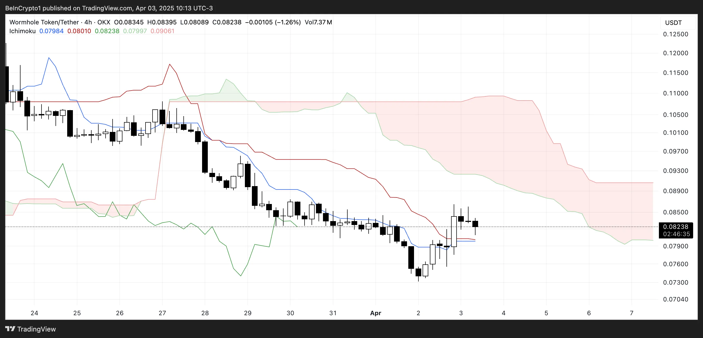 W Ichimoku Cloud.