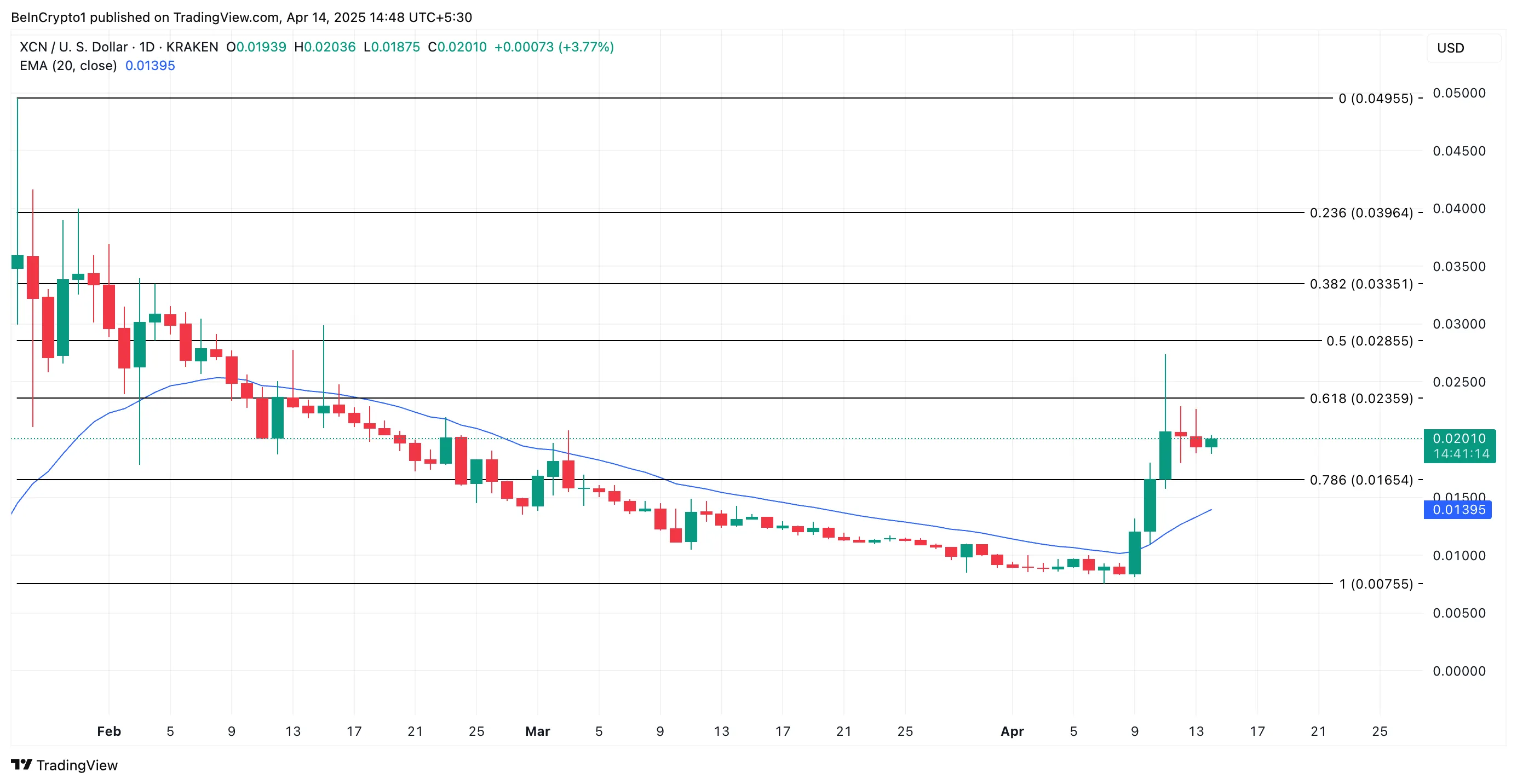 XCN Price Analysis.