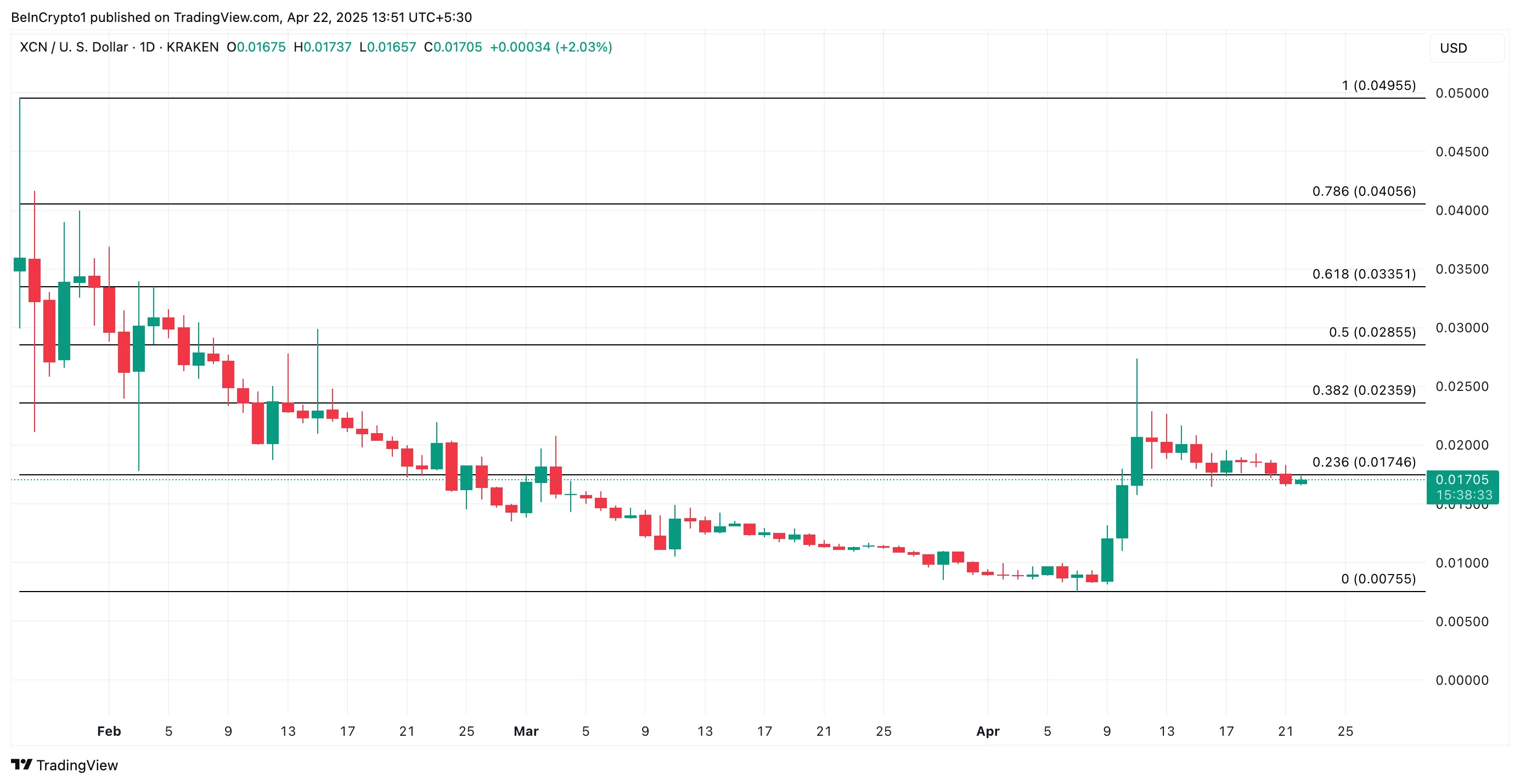 XCN Price Analysis.
