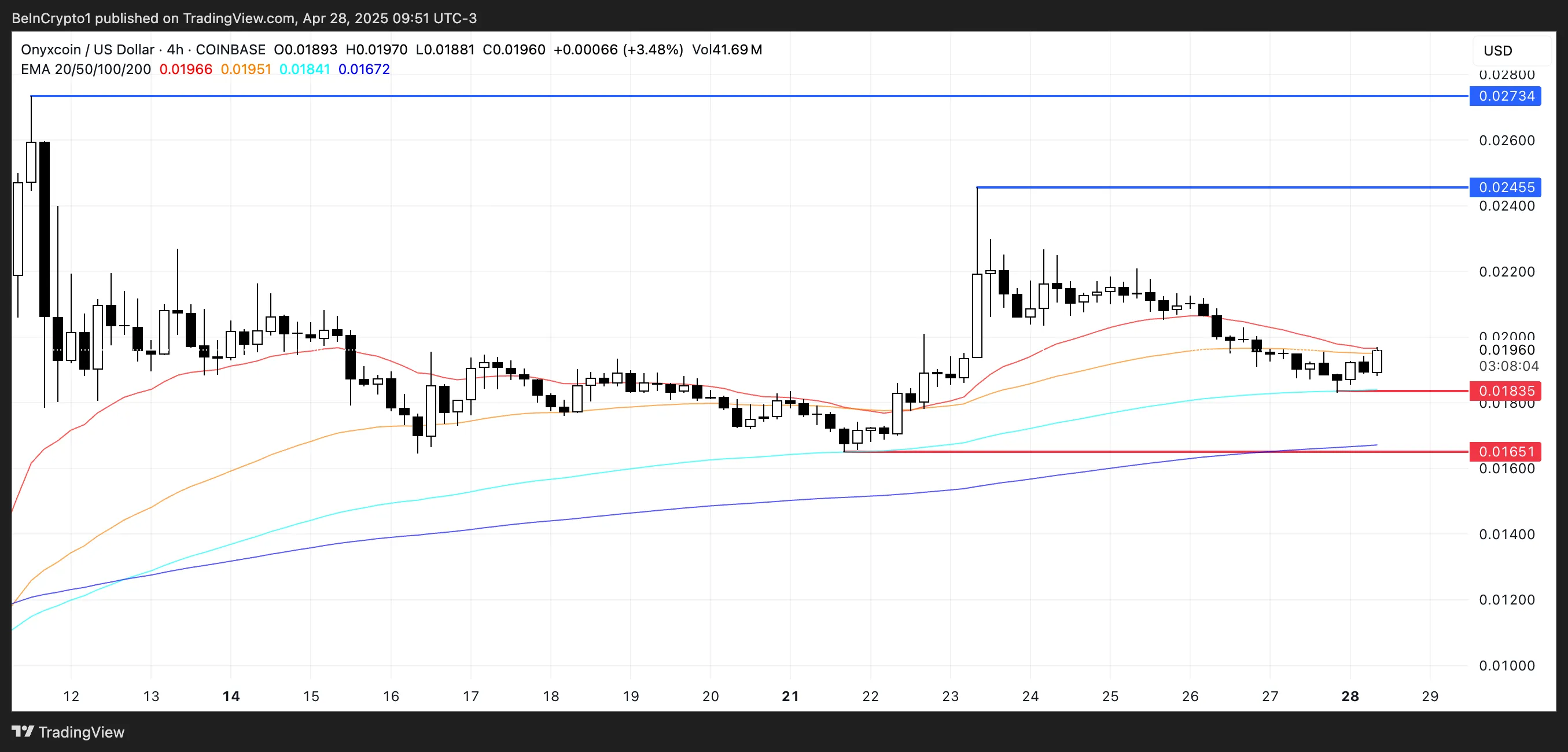 XCN Price Analysis.