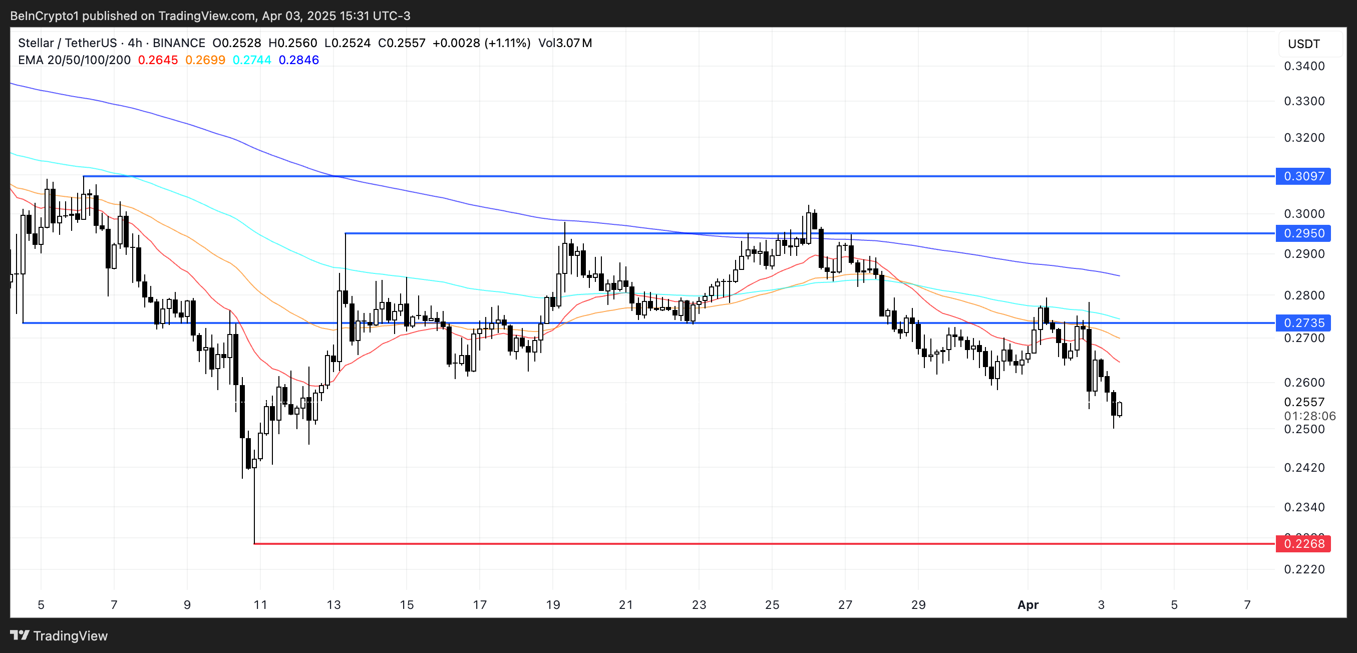 XLM Price Analysis.